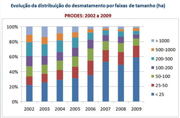 Como demonstrado na tabela abaixo, as áreas menores que 100 hectares medidas pelo PRODES aumentaram de 25% em 2002 para 85% em 2009