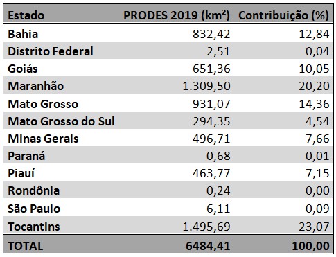 Bioma Cerrado 2019