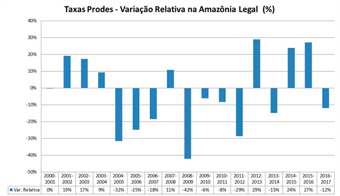 Variação relativa anual das taxas do PRODES no período 2001 a 2017
